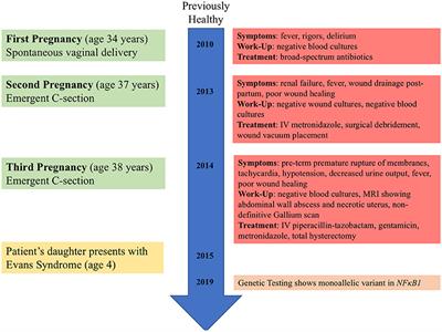 Case Report: Post-Partum Complications of NFκB1 Deficiency Underscore a Need to Better Understand Primary Immunodeficiency Management During Pregnancy